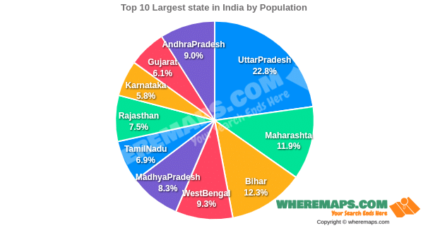 top 10 largest state in india by population