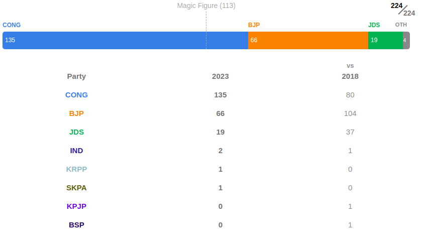 Karnataka Assembly Election 2023 - Live Results
