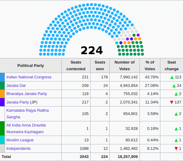 Karnataka Election Result 1989
