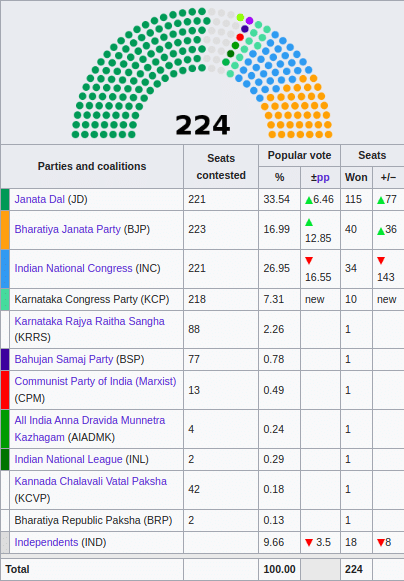 Karnataka Election Result 1994