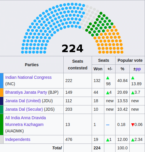 Karnataka Election Result 1999