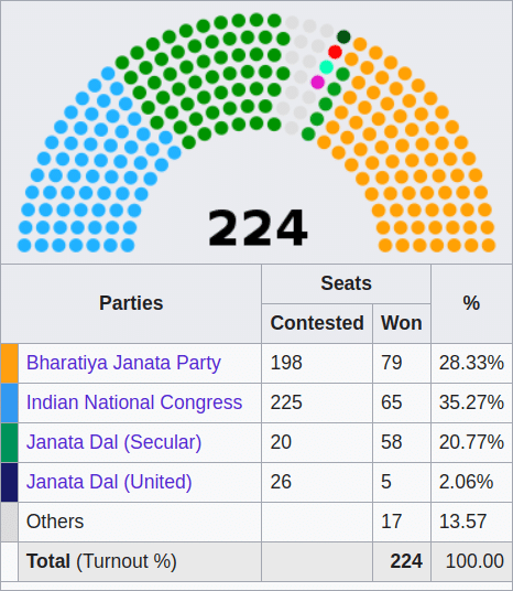 Karnataka Election Result 2004