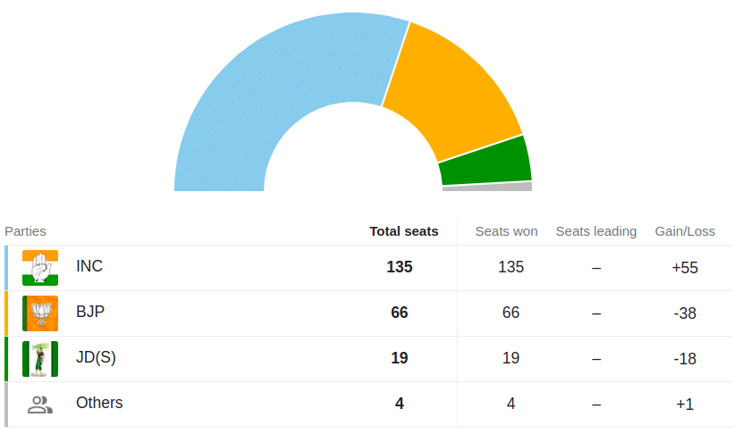 Karnataka Election Result 2023