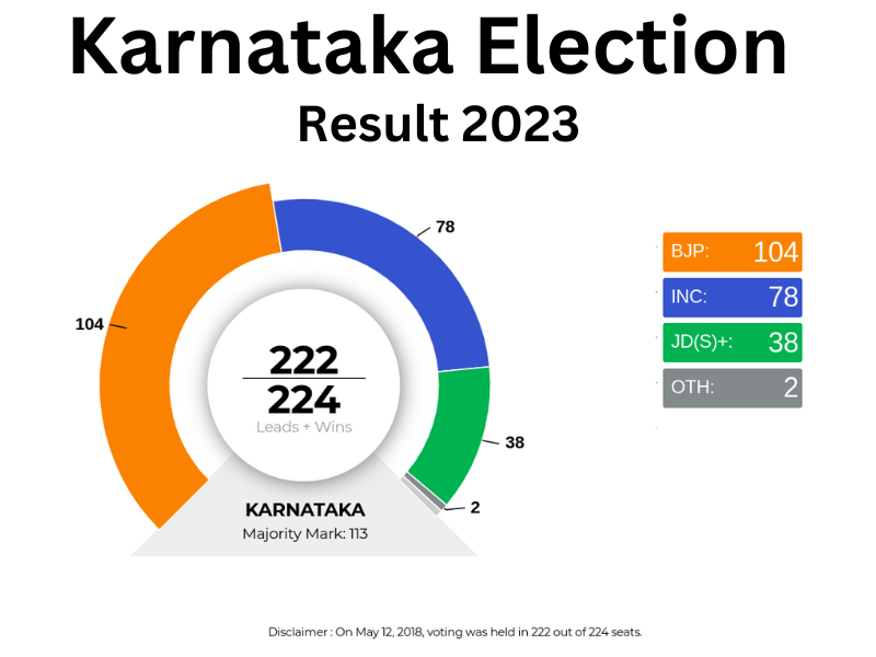 Karnataka Election Result 2023 Updated